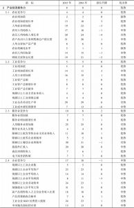 表16-6 2015～2016年河南省产业经济竞争力指标组排位及变化趋势