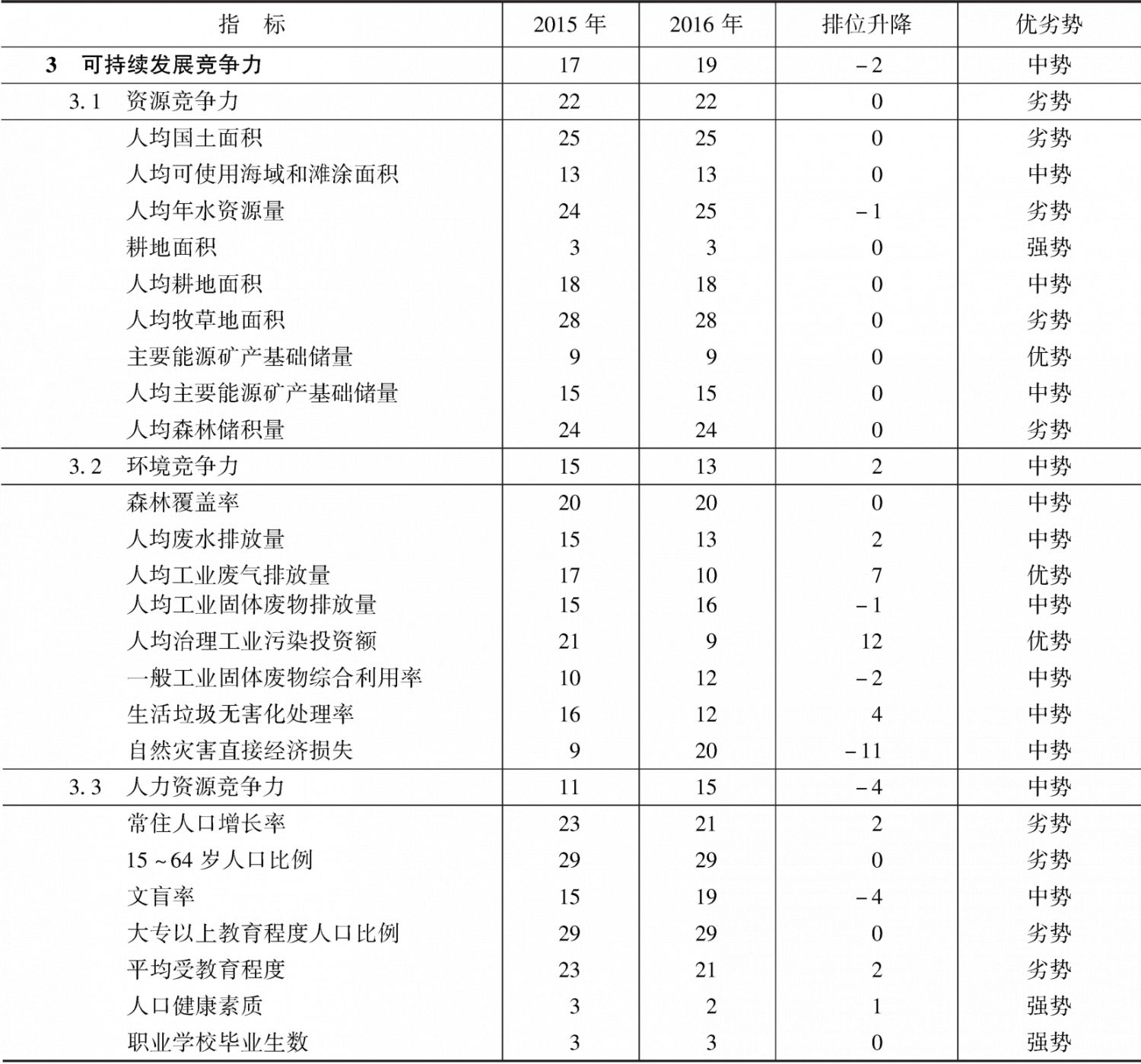 表16-7 2015～2016年河南省可持续发展竞争力指标组排位及变化趋势
