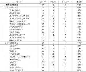 表16-8 2015～2016年河南省财政金融竞争力指标组排位及变化趋势