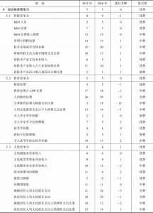 表16-9 2015～2016年河南省知识经济竞争力指标组排位及变化趋势