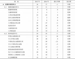 表16-10 2015～2016年河南省发展环境竞争力指标组排位及变化趋势