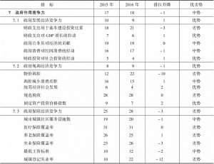 表16-11 2015～2016年河南省政府作用竞争力指标组排位及变化趋势