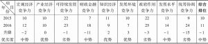 表17-1 2015～2016年湖北省经济综合竞争力二级指标比较