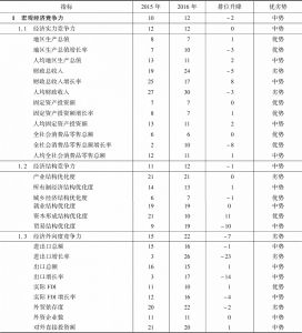 表17-5 2015～2016年湖北省宏观经济竞争力指标组排位及变化趋势