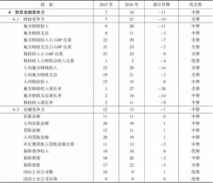 表17-8 2015～2016年湖北省财政金融竞争力指标组排位及变化趋势