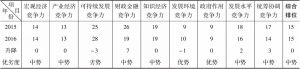 表3-1 2015～2016年河北省经济综合竞争力二级指标比较