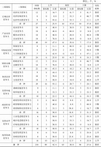 表3-2 2015～2016年河北省经济综合竞争力各级指标排位变化情况