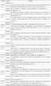 表3-4 2016年河北省经济综合竞争力各级指标优劣势情况