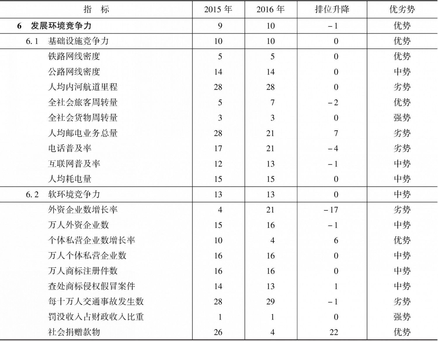 表3-10 2015～2016年河北省发展环境竞争力指标组排位及变化趋势