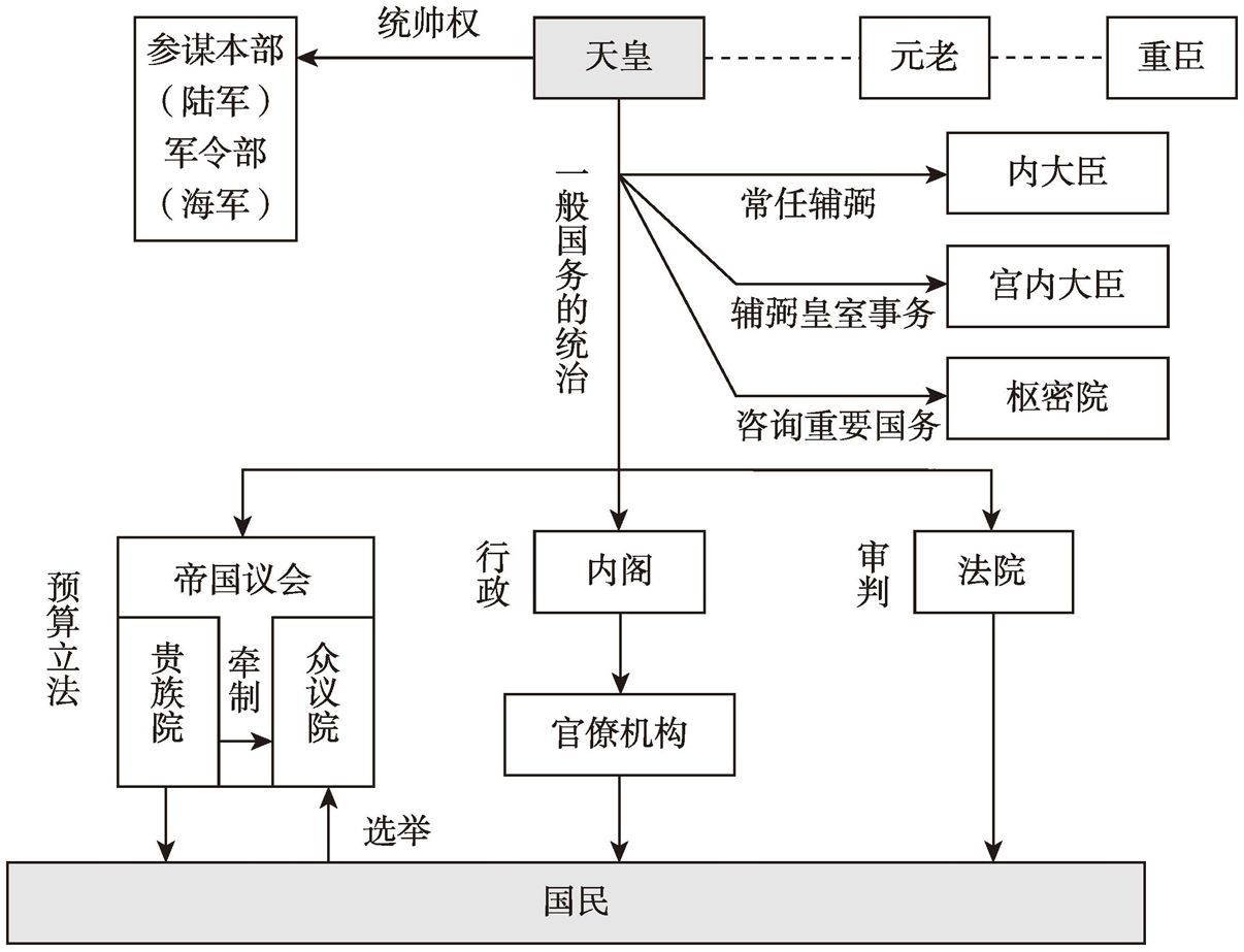 图2-1 《大日本帝国宪法》下的政权结构