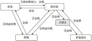 图2-3 近代日本选举政治中的“金—权关系”