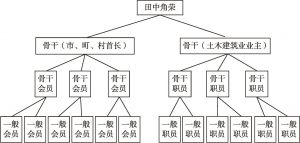 图3-2 田中角荣与越山会成员关系示意