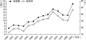 图3-4 田中角荣得票情况变化（1949～1983年）