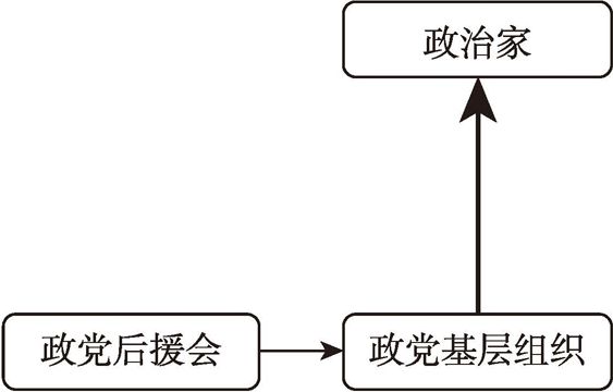 图6-3 日本共产党与日本共产党后援会的关系示意