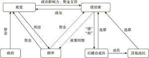 图6-6 政治改革后日本政治家后援会的运作模式