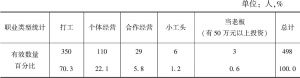 表11-3 农民工职业类型统计