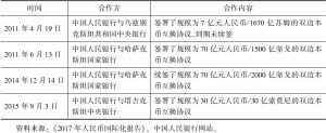 表1 中国与中亚国家央行间签署的本币互换协议一览