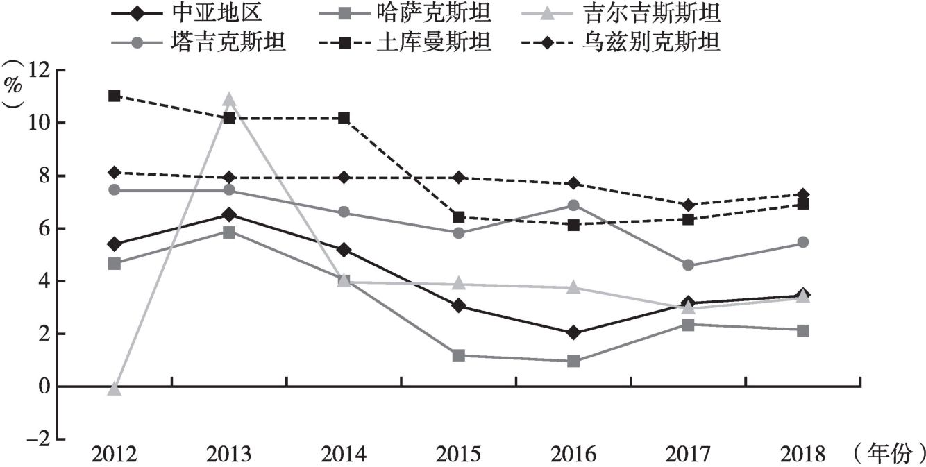 图2 2012～2018年中亚五国国内生产总值增长率