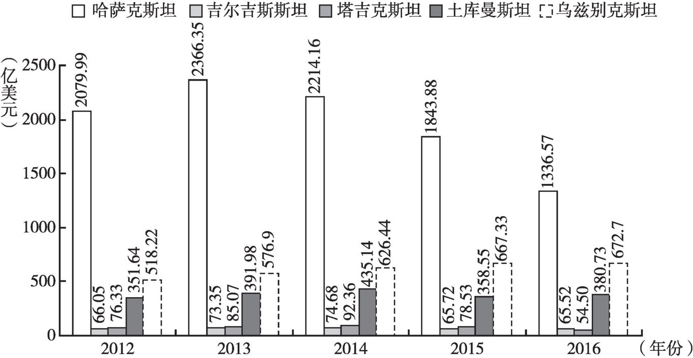 图3 2012～2016年中亚五国GDP的比较