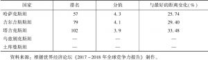 表1 2017～2018中亚国家全球竞争力排名