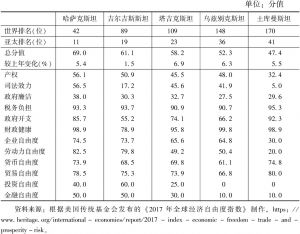 表2 2017年中亚国家经济自由度指数
