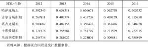 表8 中亚五国出口集中度指数