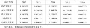 表9 中亚五国进口集中度指数