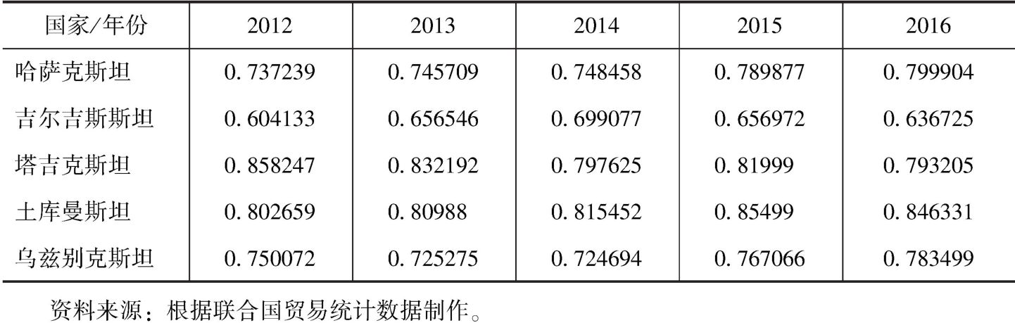 表10 中亚五国出口多样性指数