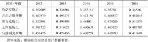 表11 中亚五国进口多样性指数