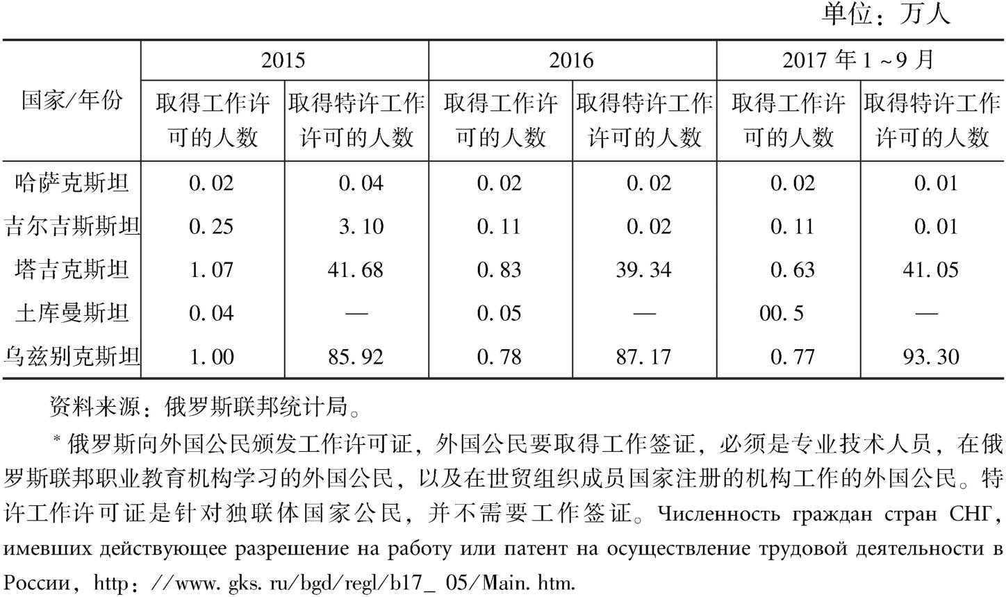 表2 中亚国家在俄罗斯合法劳务移民的人数