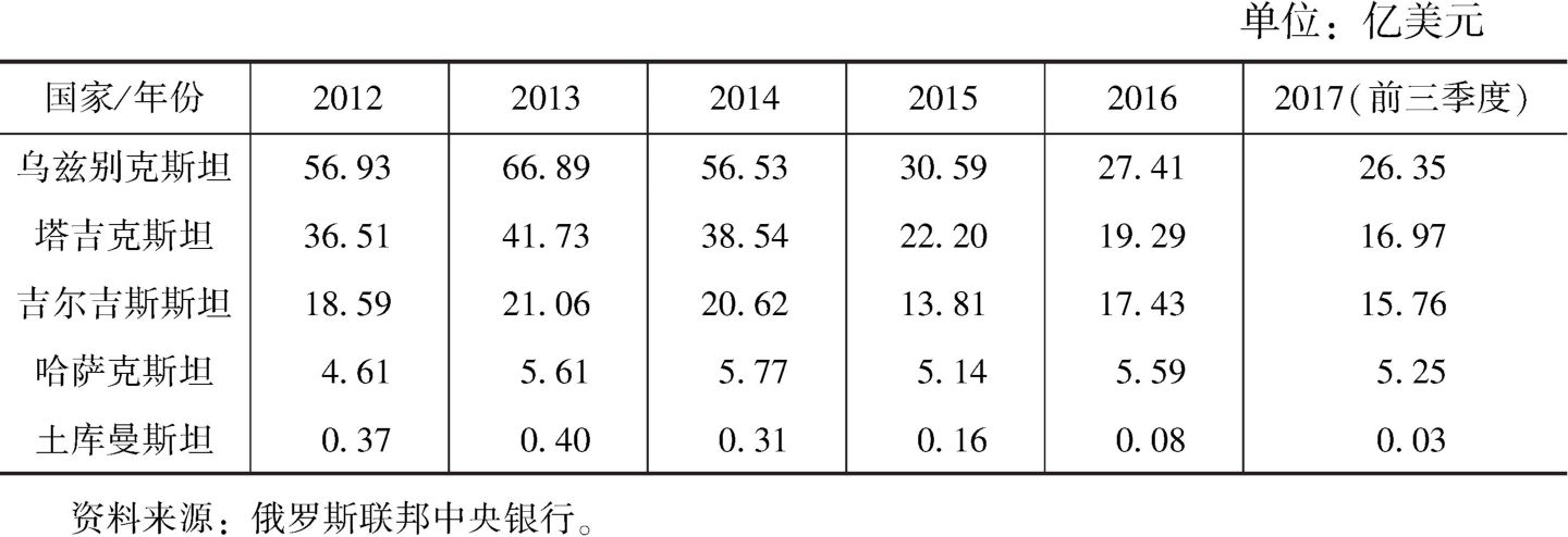 表3 2012~2017年从俄罗斯向中亚国家的汇款