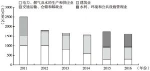 图2 中国对东盟直接投资的变化（2011～2016年）