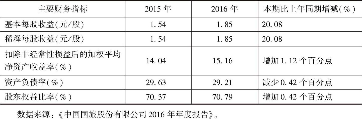 表5 中国国旅2015年、2016年主要财务指标