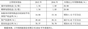 表5 中国国旅2015年、2016年主要财务指标