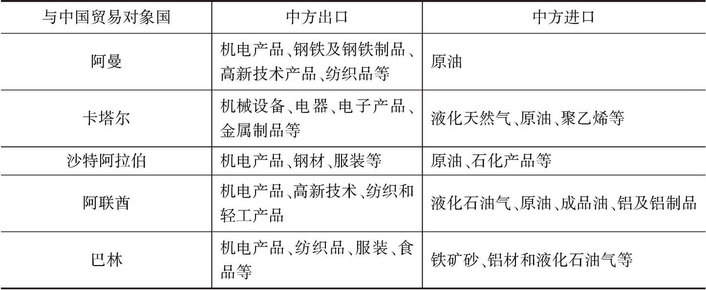 表12 海湾发达经济体与中国的双边贸易结构
