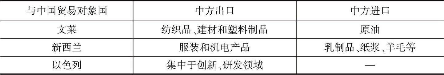 表14 其他发达经济体与中国的双边贸易结构