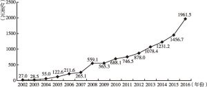 图1 2002～2016年中国对外直接投资流量情况
