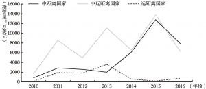图2 2010～2016年中国对不同文化距离的“一带一路”国家投资量变化