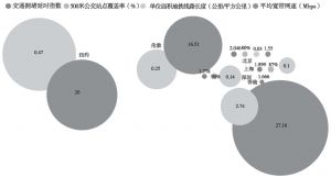 图14 北京与其他国际城市运行效率指标对比