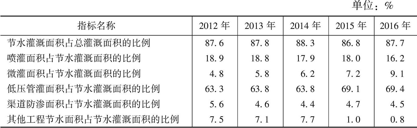 表2 2012～2016年北京市节水灌溉结构变化
