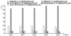 图1 北京市节水灌溉内部结构变化