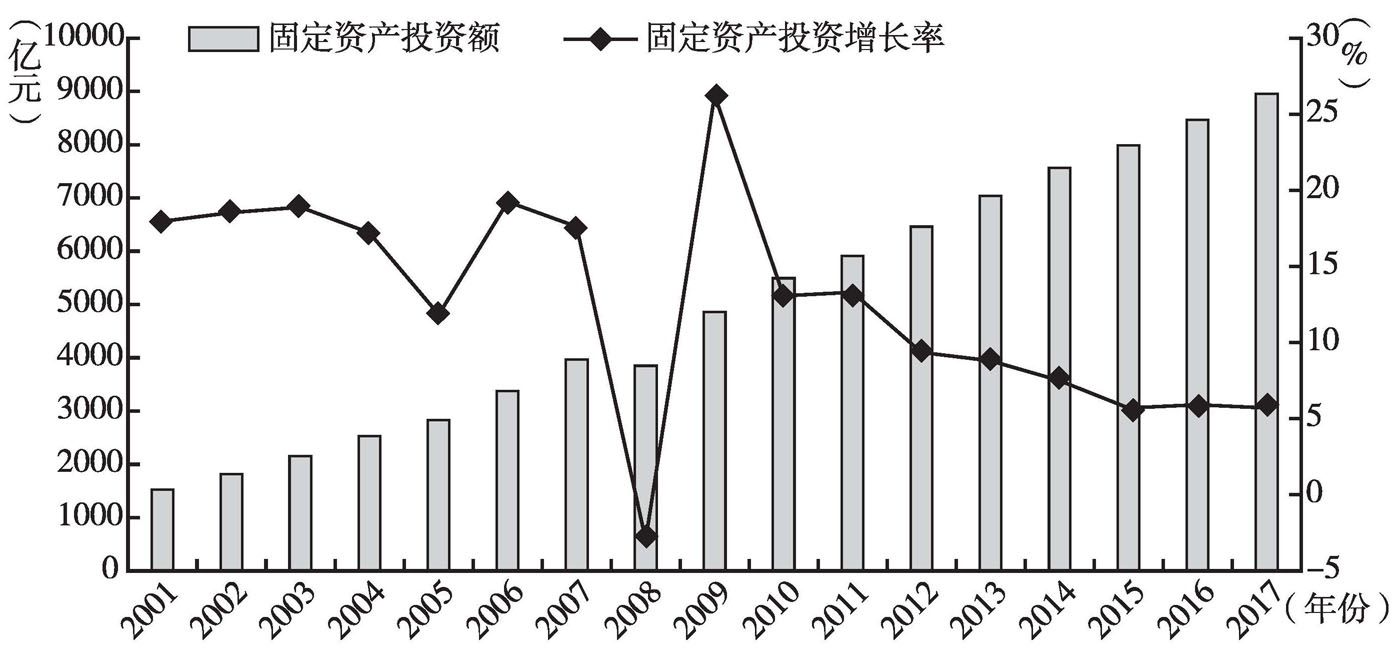 图2 2001～2017年北京固定资产投资增长情况