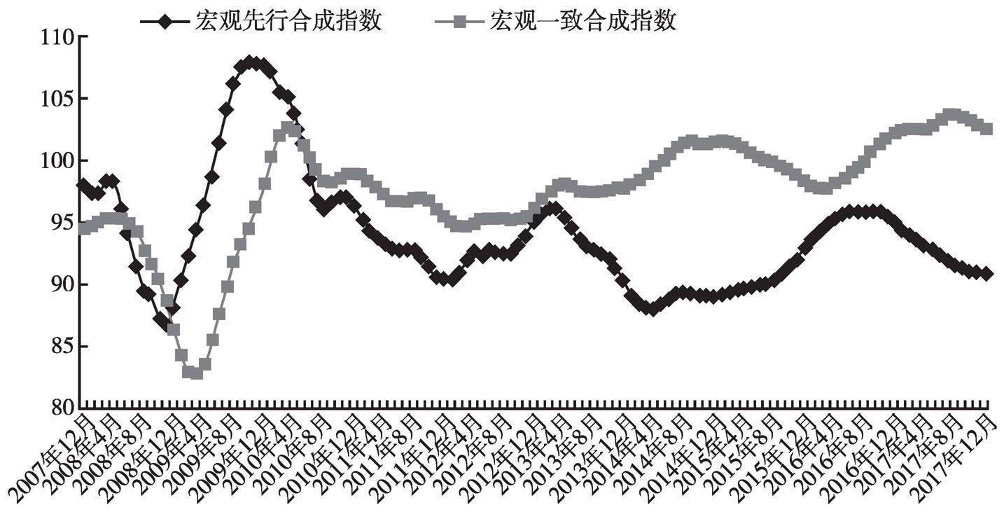 图3 北京市宏观先行合成指数与宏观一致合成指数