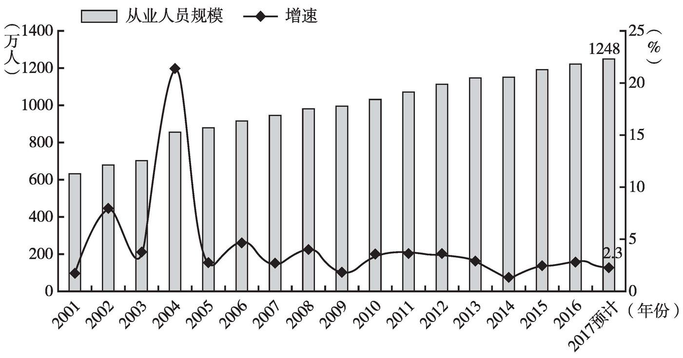 图1 2001年以来北京市从业人员规模及增速