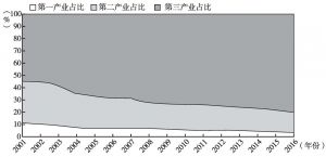 图2 2001年以来北京市三次产业从业人员占比情况