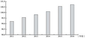 图1 2011～2016年北京经济可持续发展综合指数