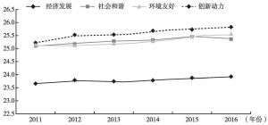 图2 2011～2016年北京经济发展、社会和谐、环境友好和创新动力指数