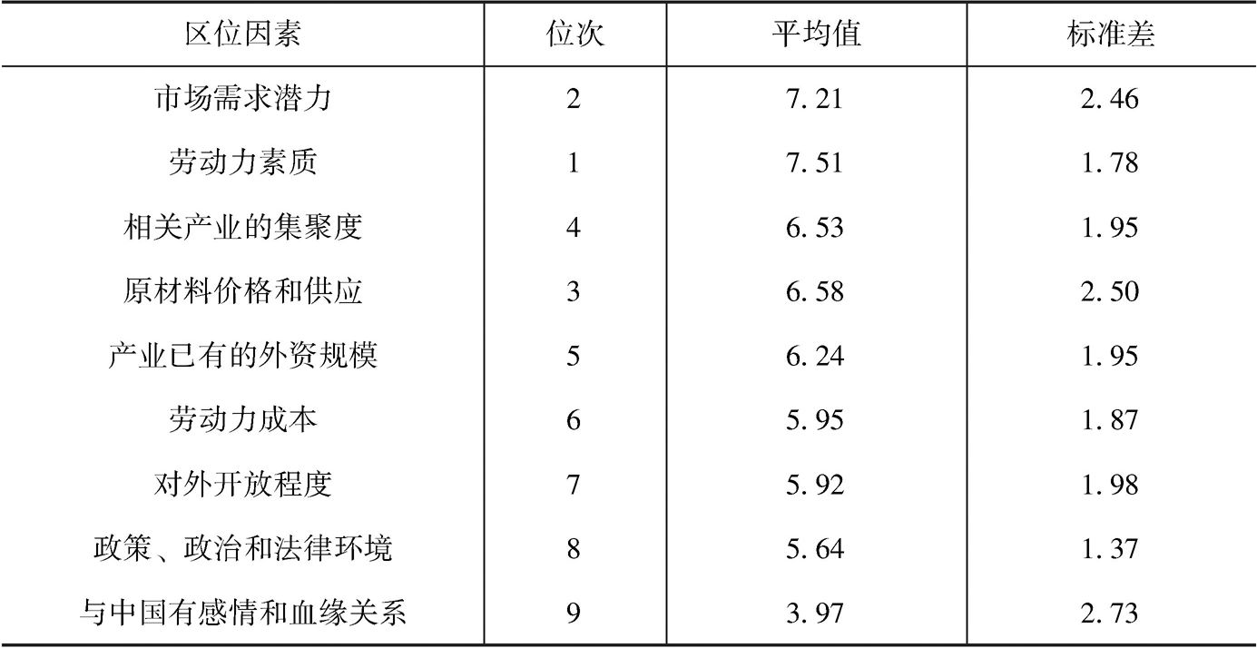 表2-8 影响外商在华投资因素的重要性程度排序