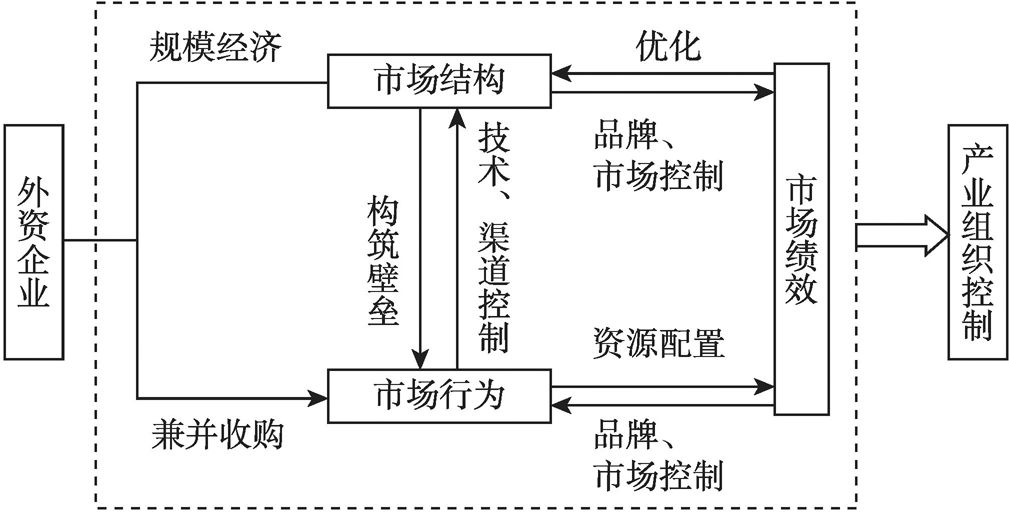 图4-1 外资控制产业组织运作流程