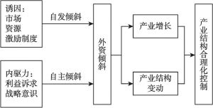 图5-2 FDI倾斜控制产业结构合理化逻辑框架
